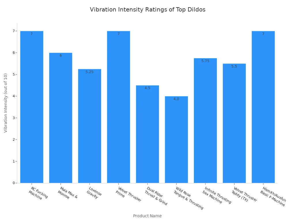 Bar chart comparing vibration intensity ratings of top-rated large dildos