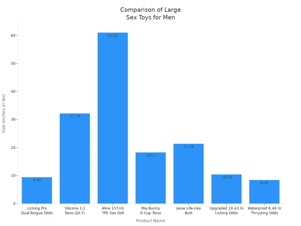Bar chart comparing the size and weight of large sex toys recommended for men.