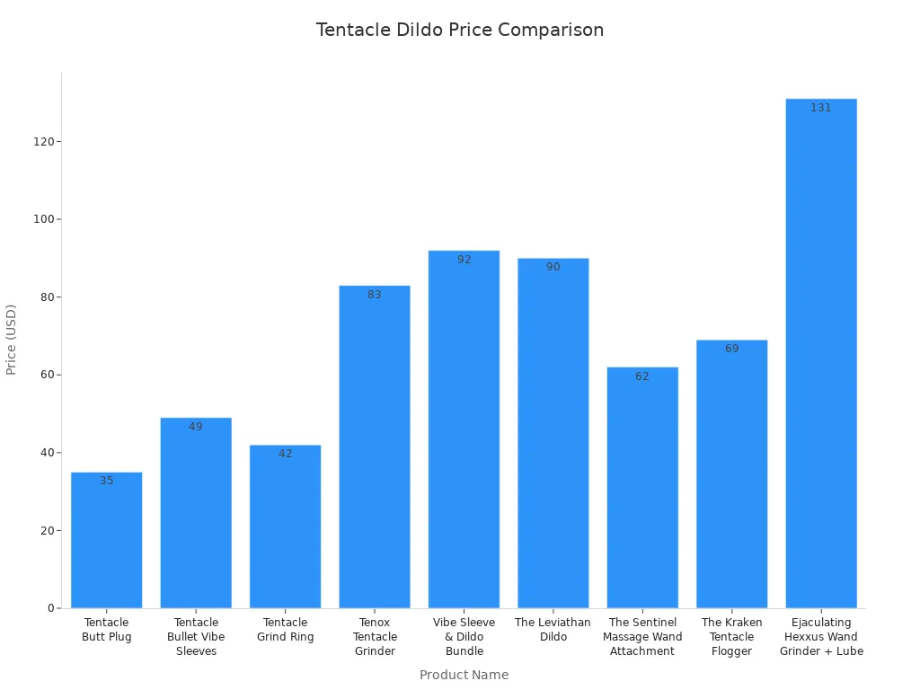 Bar chart comparing prices of tentacle dildos by product and features