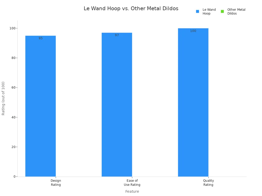Bar chart comparing design, ease of use, and quality ratings of Le Wand Hoop and other metal dildos
