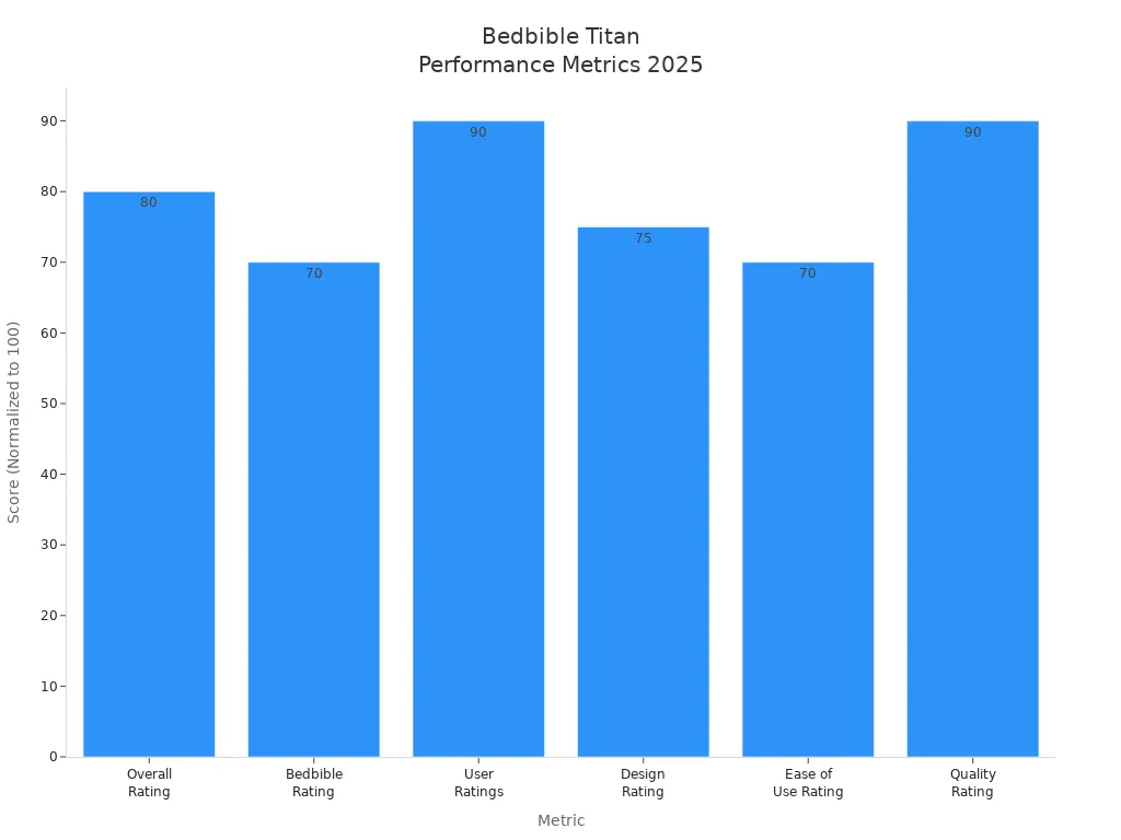 Bar chart comparing Bedbible Titan'
                style=