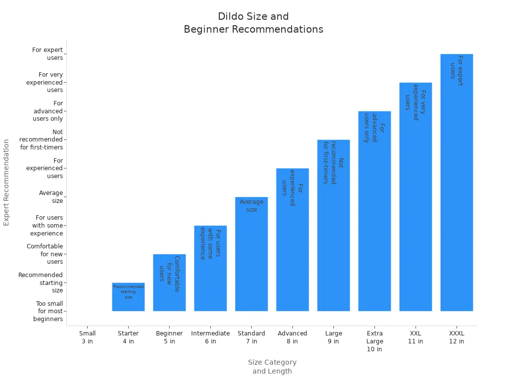 Bar chart showing dildo size categories and expert recommendations for first-time buyers