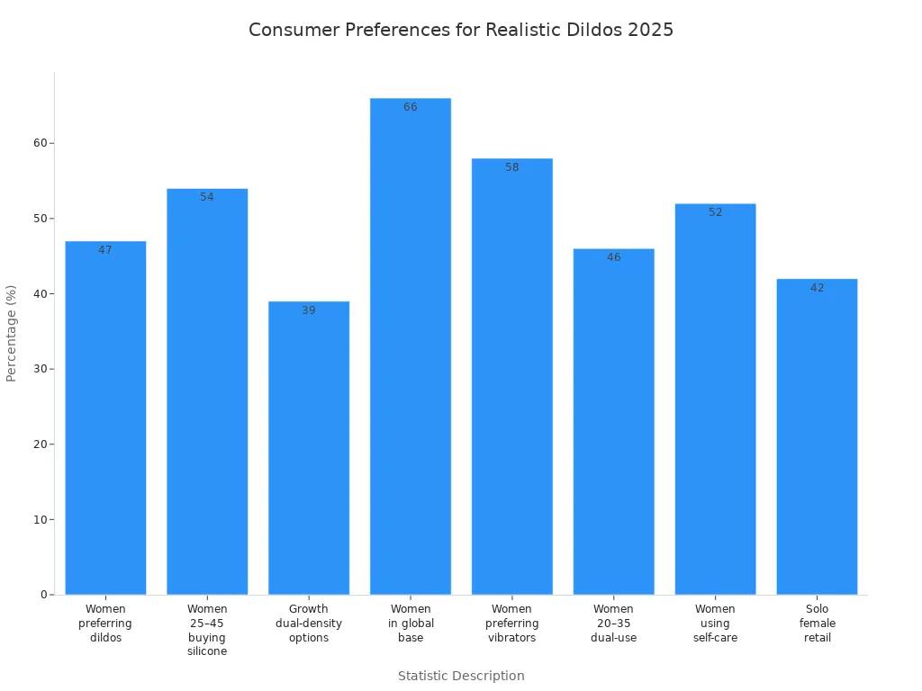 Bar chart comparing consumer preference statistics for realistic dildos and related products in 2025