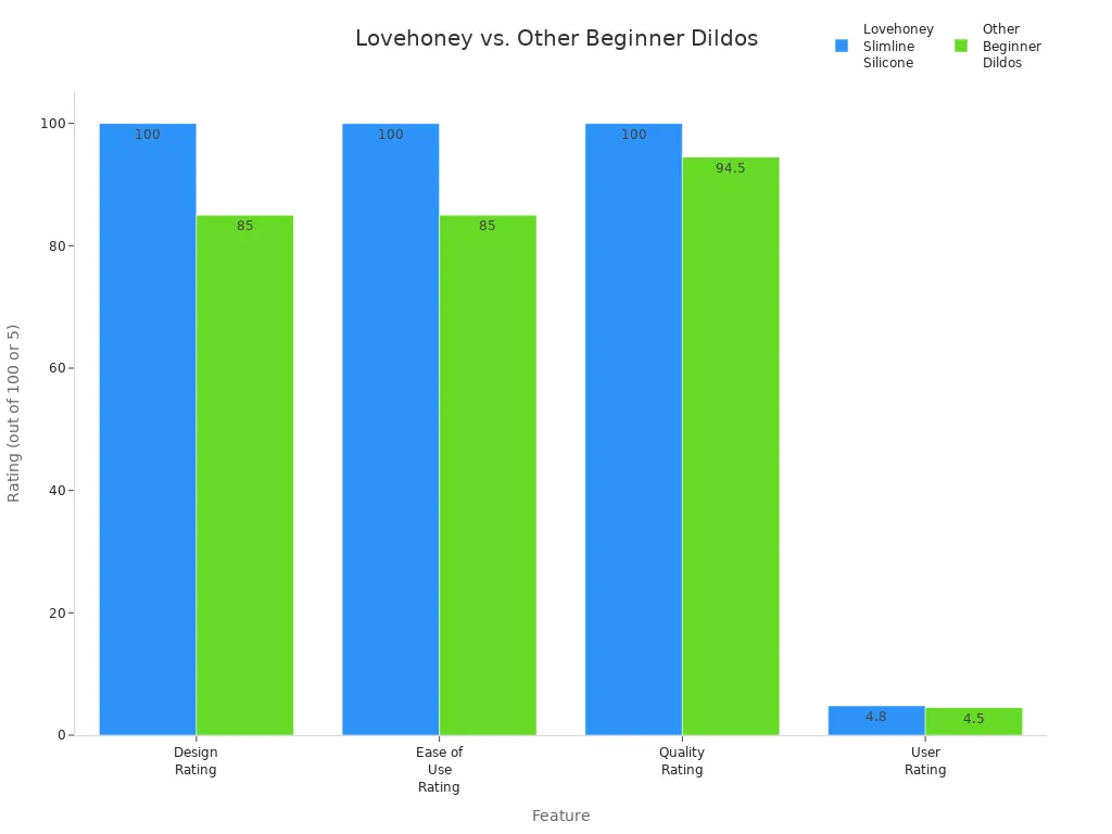 Bar chart comparing Lovehoney Slimline Silicone and other beginner dildos on design, ease of use, quality, and user rating