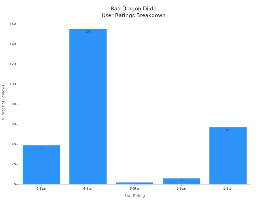 Bar chart showing the number of user reviews for each star rating of Bad Dragon dildos
