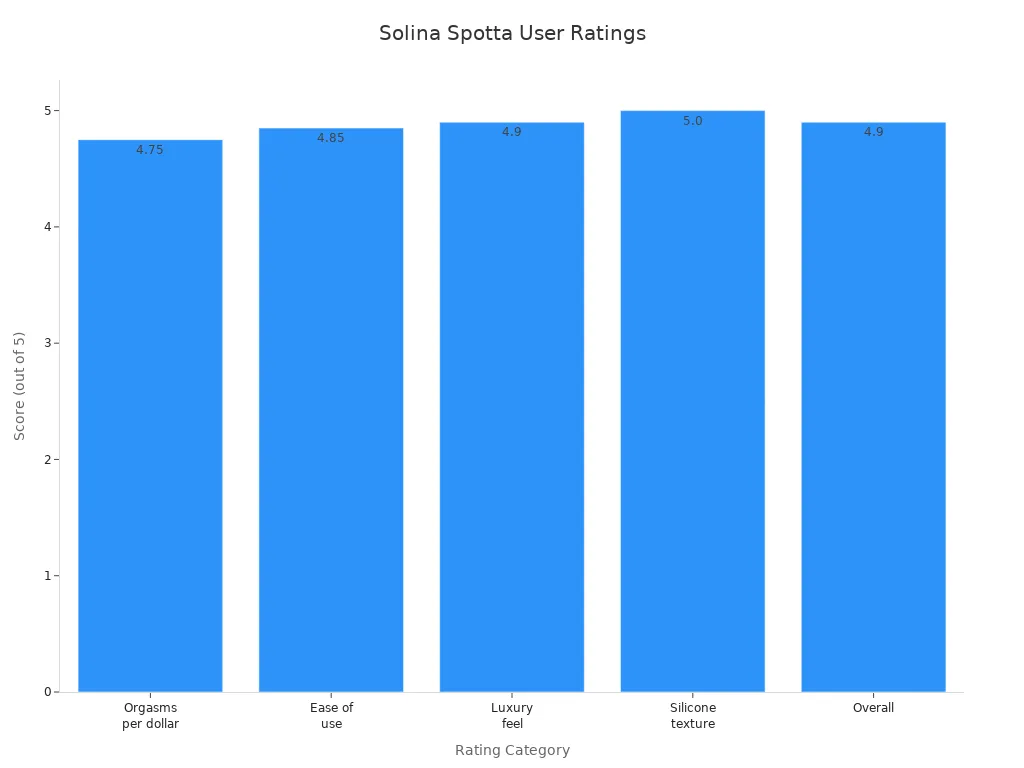 Bar chart comparing user ratings for Solina Spotta dildo across five categories