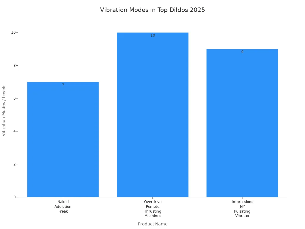 Bar chart comparing vibration modes of top-rated vibrating thick dildos for 2025