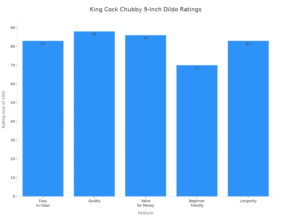 Bar chart comparing user and expert ratings for the King Cock Chubby 9-Inch Dildo across five features