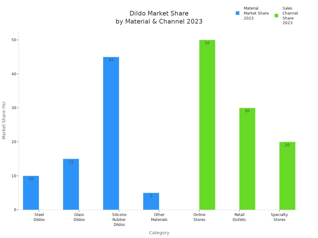 Bar charts showing 2023 market share of dildo materials and sales channels