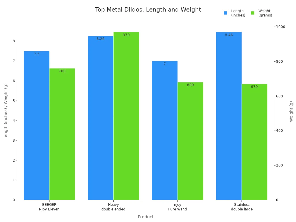 Bar chart comparing length and weight of top metal dildos