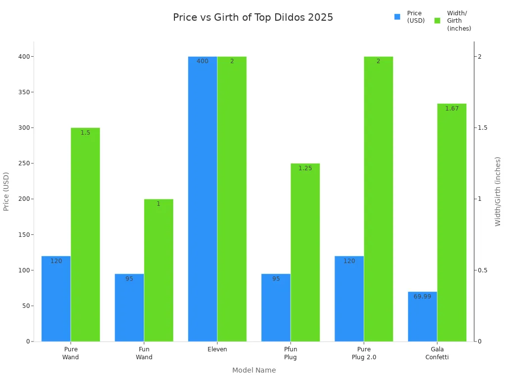 Bar chart comparing price and girth of top-rated thick dildos for 2025