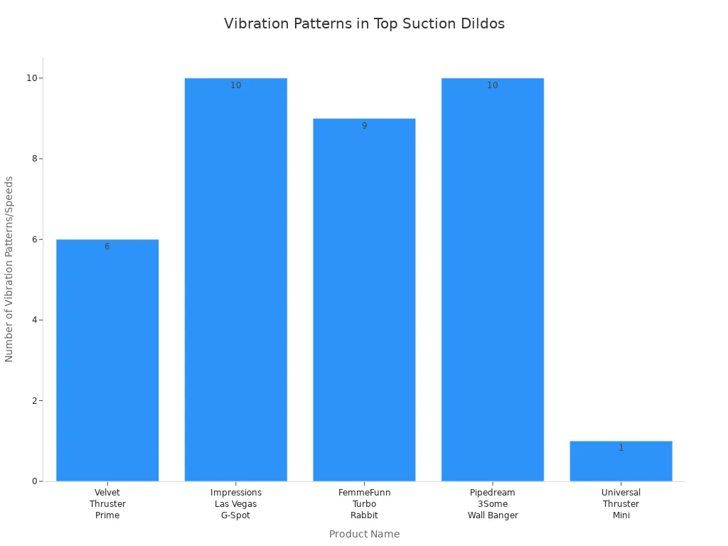 Bar chart comparing vibration patterns and speeds across five top vibrating suction cup long dildos
