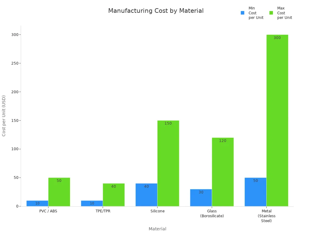 Bar chart comparing minimum and maximum manufacturing costs of PVC, TPE/TPR, silicone, glass, and metal dildos.