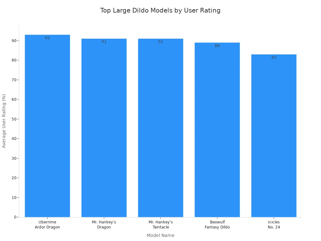 Bar chart comparing average user ratings of top large dildo models in 2025