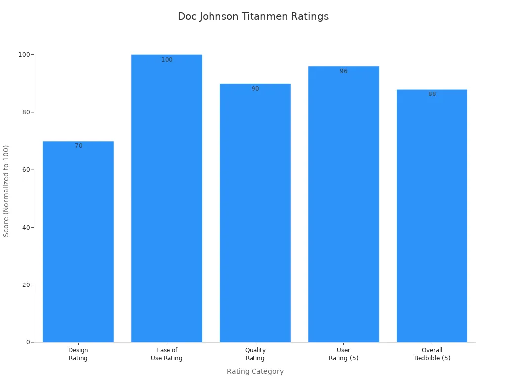 Bar chart comparing design, ease of use, quality, user, and overall ratings for the Doc Johnson Titanmen Master Tool