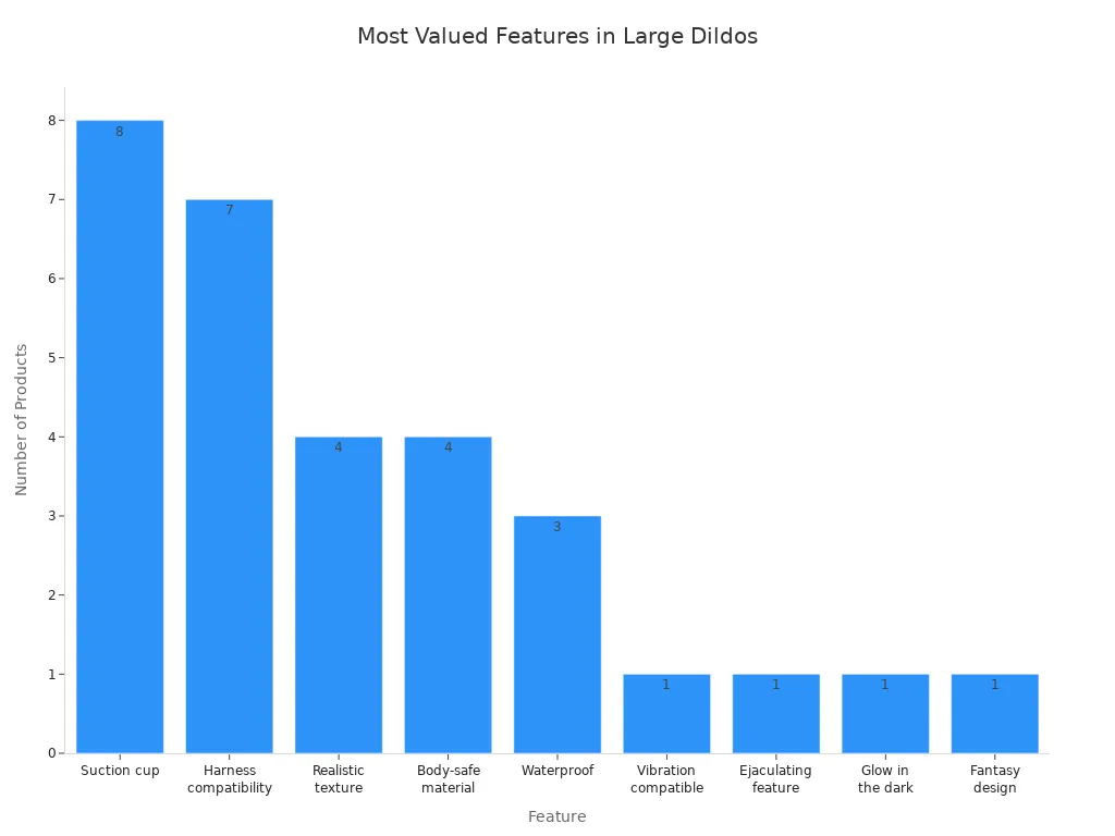Bar chart showing the most valued features in large dildos, with suction cup and harness compatibility leading.