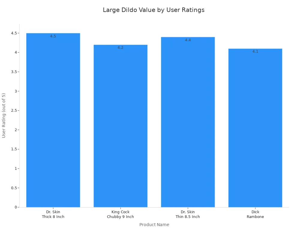 Bar chart comparing user ratings of large dildos for value in 2025