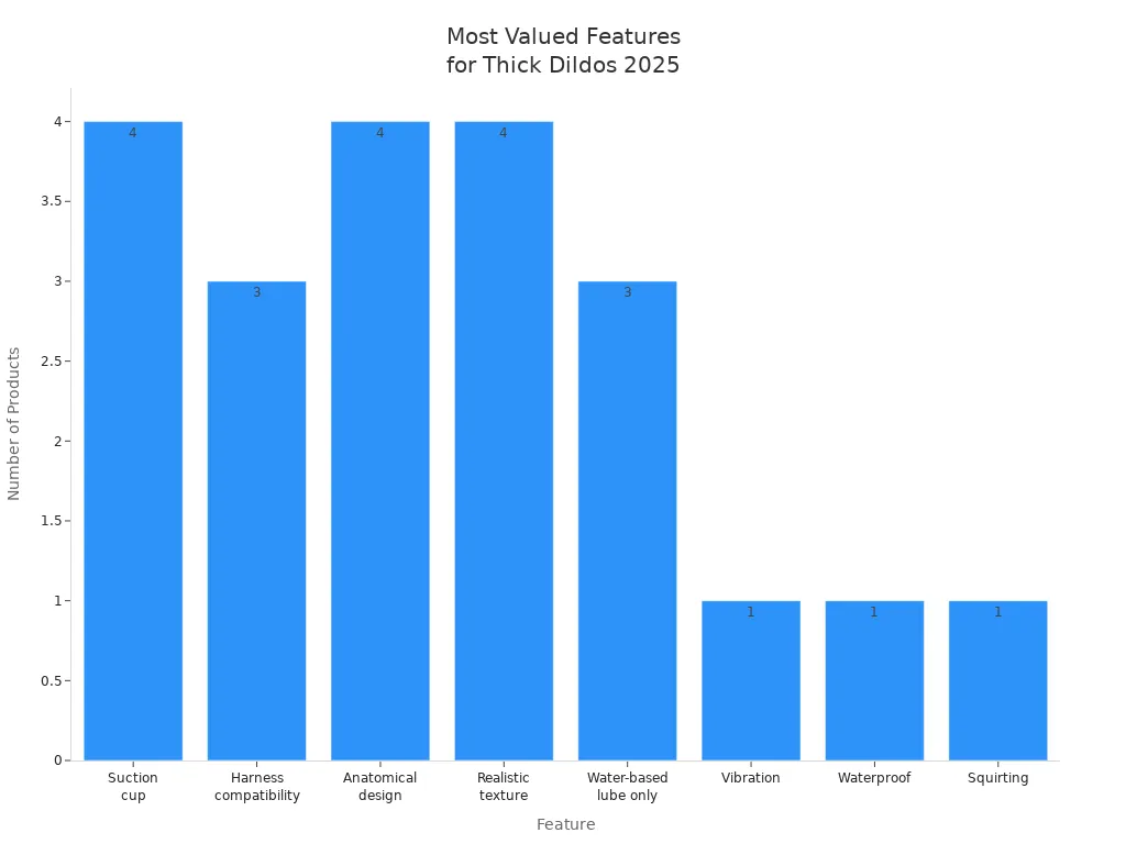 Bar chart showing most valued features for thick dildo users in 2025