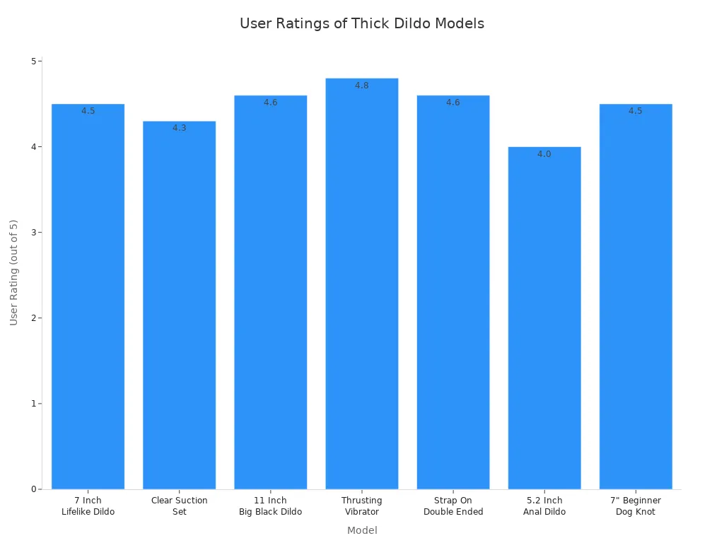 Bar chart comparing user ratings for various thick dildo models