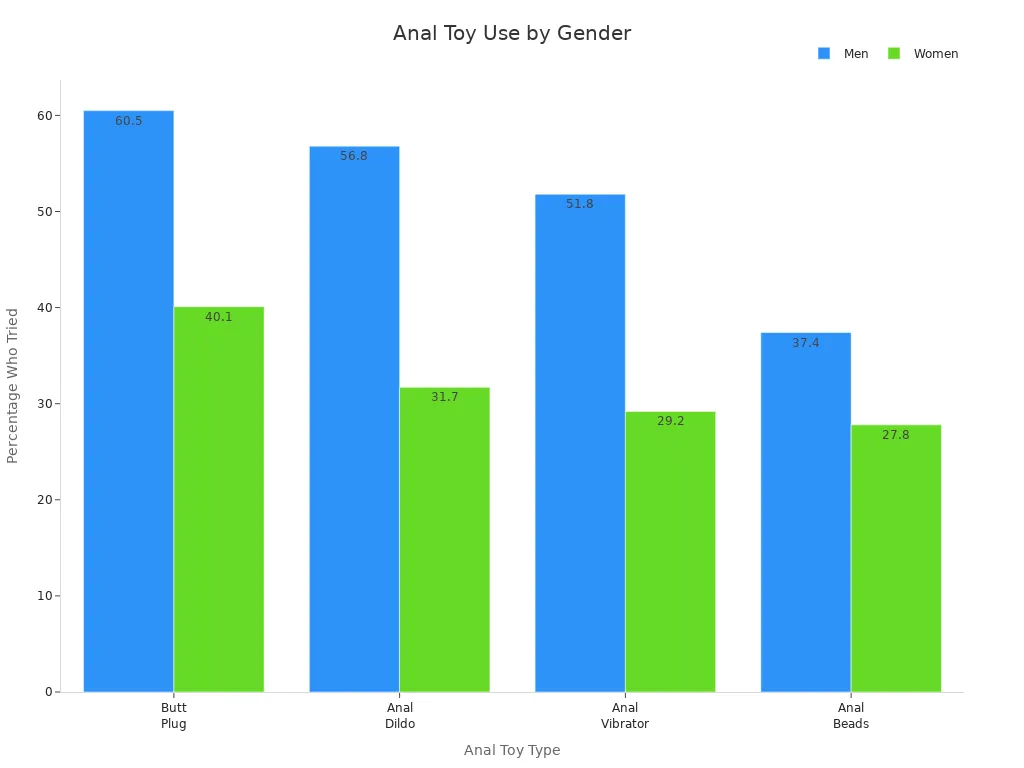 Bar chart comparing men and women who have tried different anal toys