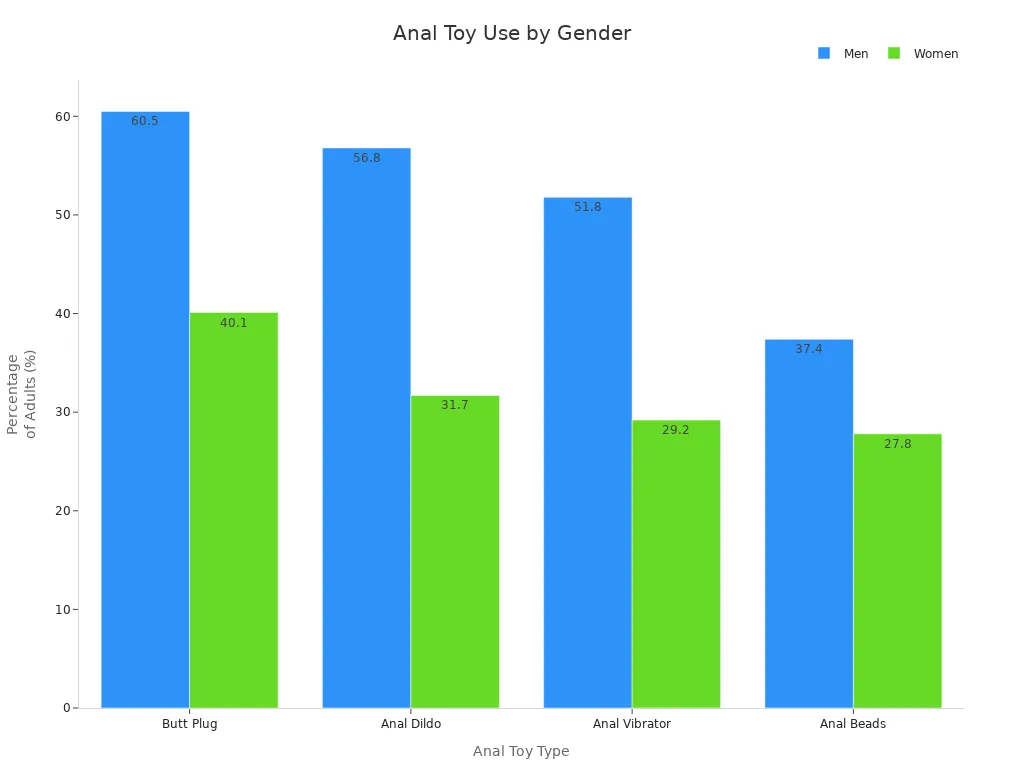Bar chart showing percentages of men and women who have tried different anal toys