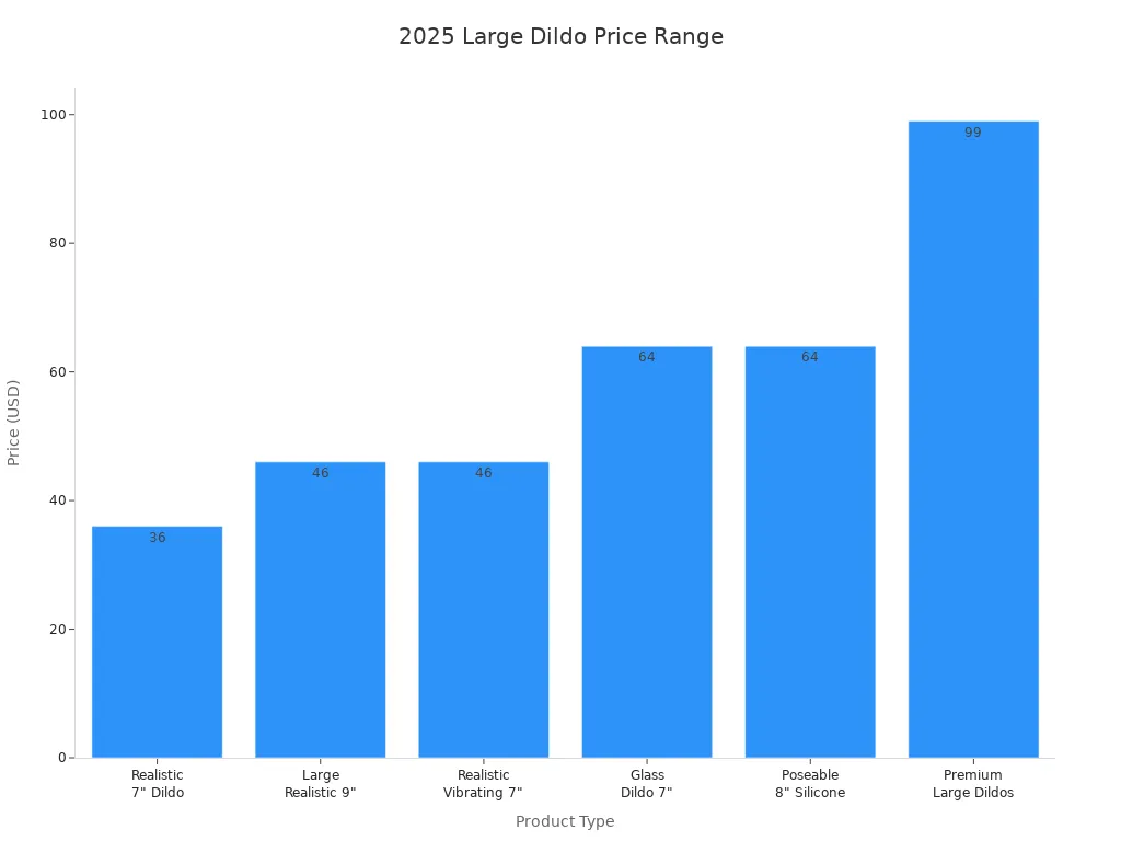 Bar chart showing 2025 prices for large dildos by product type