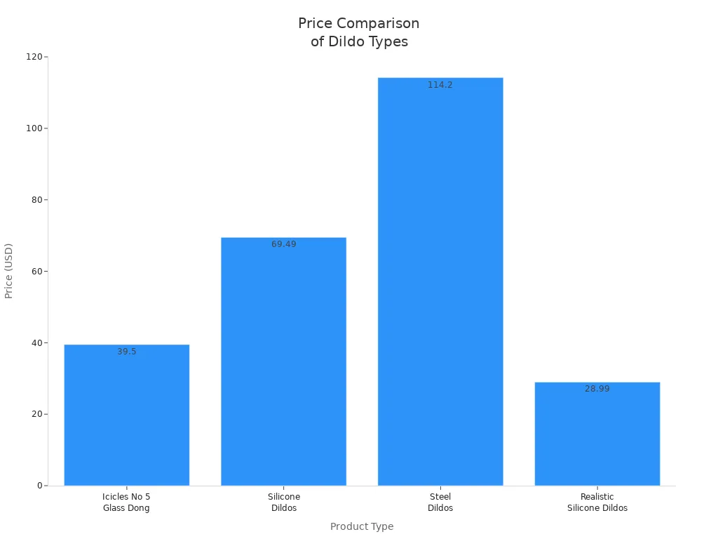 Bar chart comparing average prices of clear glass, silicone, steel, and realistic silicone dildos
