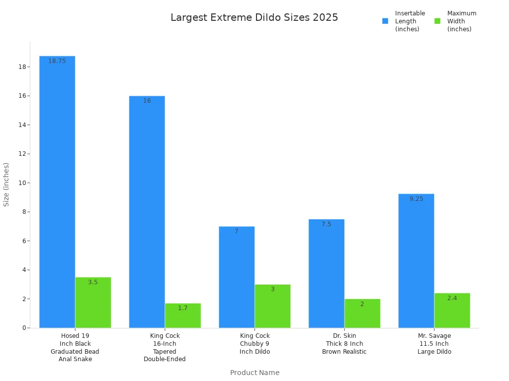 Bar chart comparing insertable length and maximum width of extreme large dildos in 2025