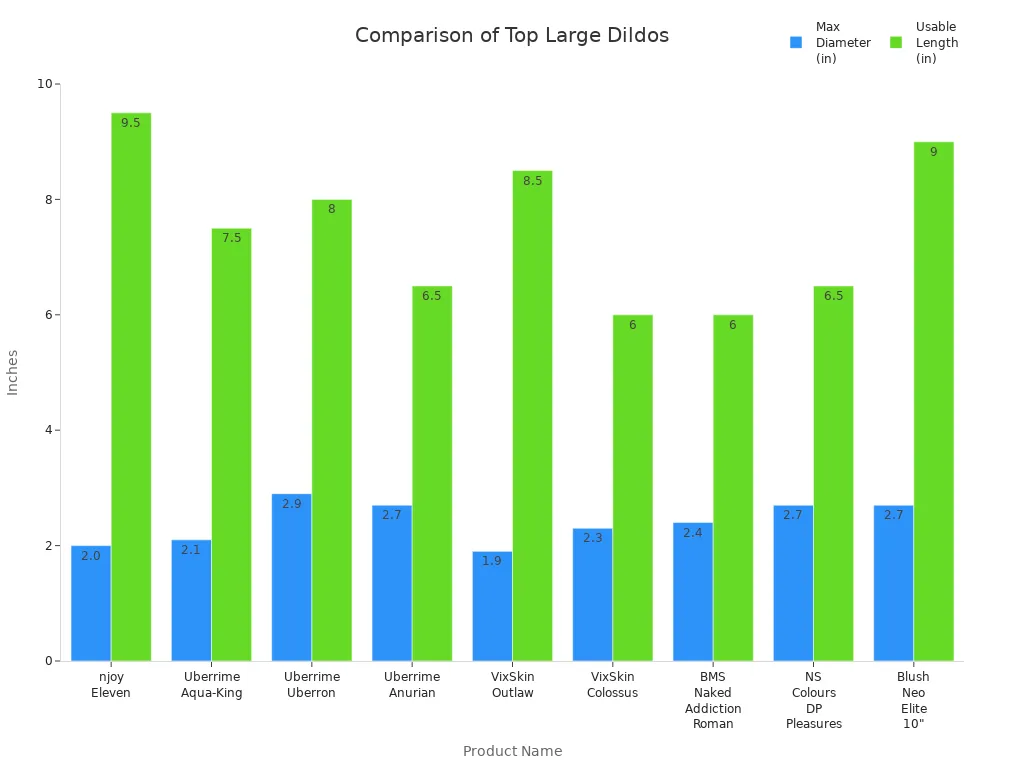 Bar chart comparing max diameter and usable length of top large dildos