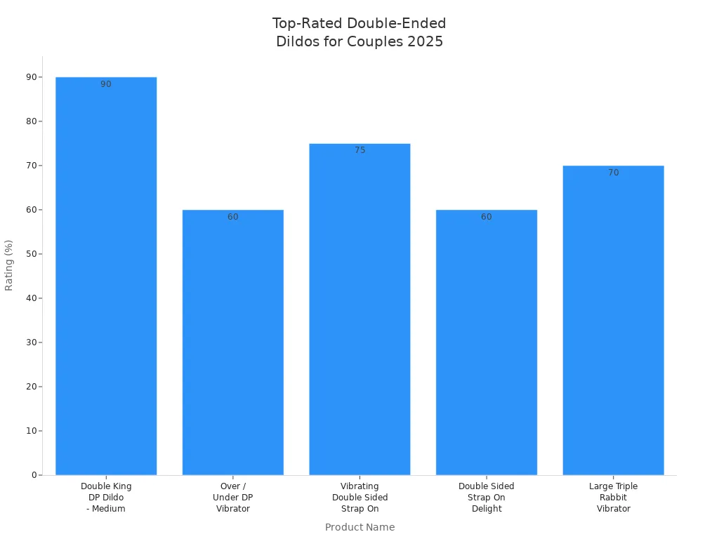 Bar chart comparing ratings of top double-ended dildos for couples in 2025