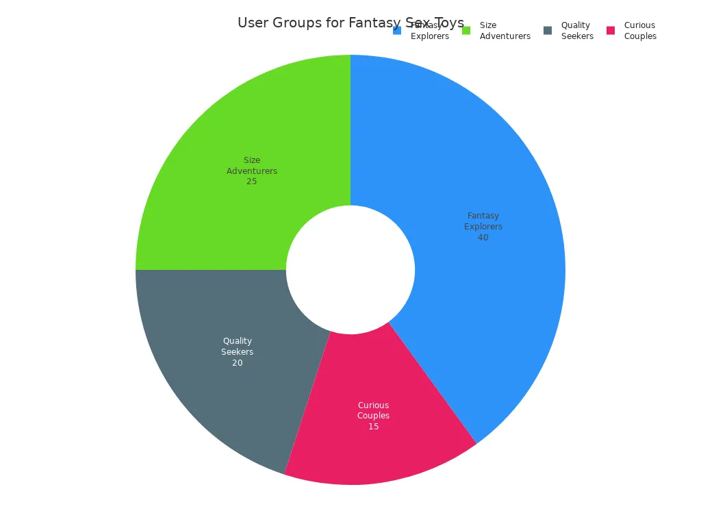 Pie chart showing user group distribution for fantasy sex toys