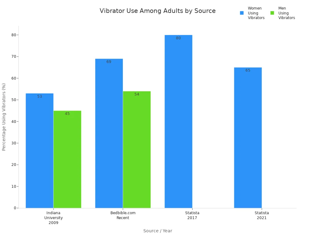 Bar chart comparing vibrator use percentages among women and men from various studies