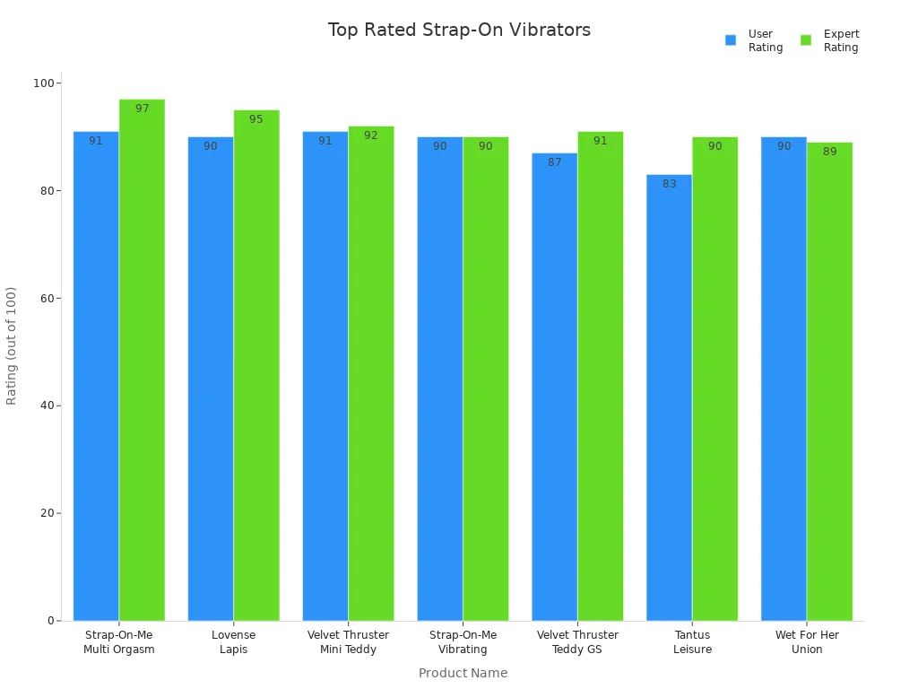 Bar chart comparing user and expert ratings for top strap-on vibrators for couples