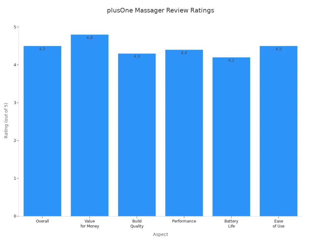 Bar chart comparing ratings for plusOne dual vibrating massager aspects