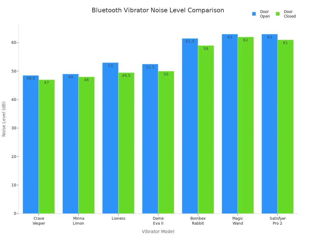 Bar chart comparing noise levels of seven Bluetooth vibrators with door open and closed