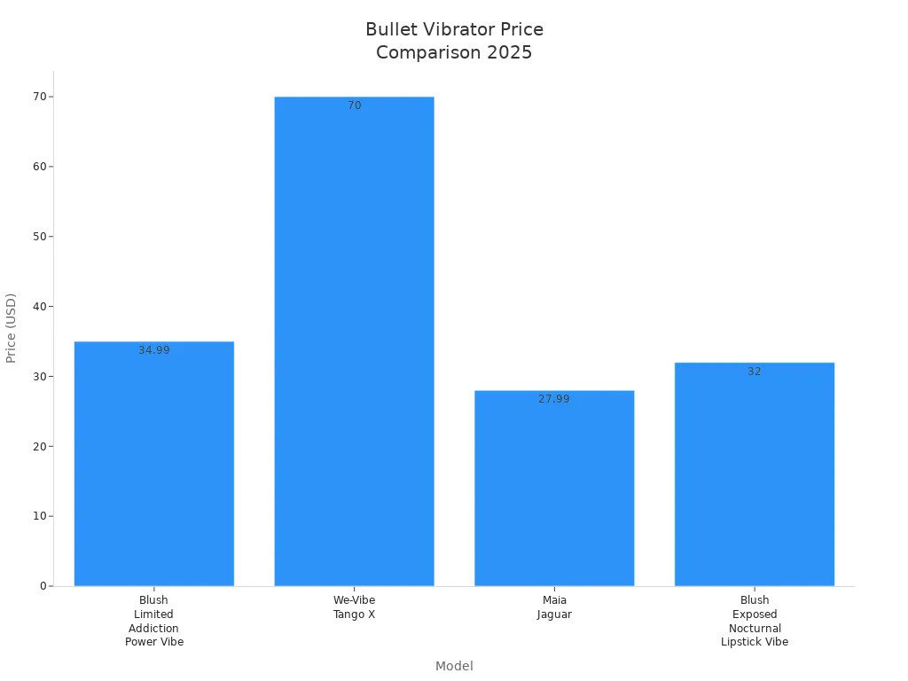 Bar chart comparing prices of four bullet vibrators in 2025
