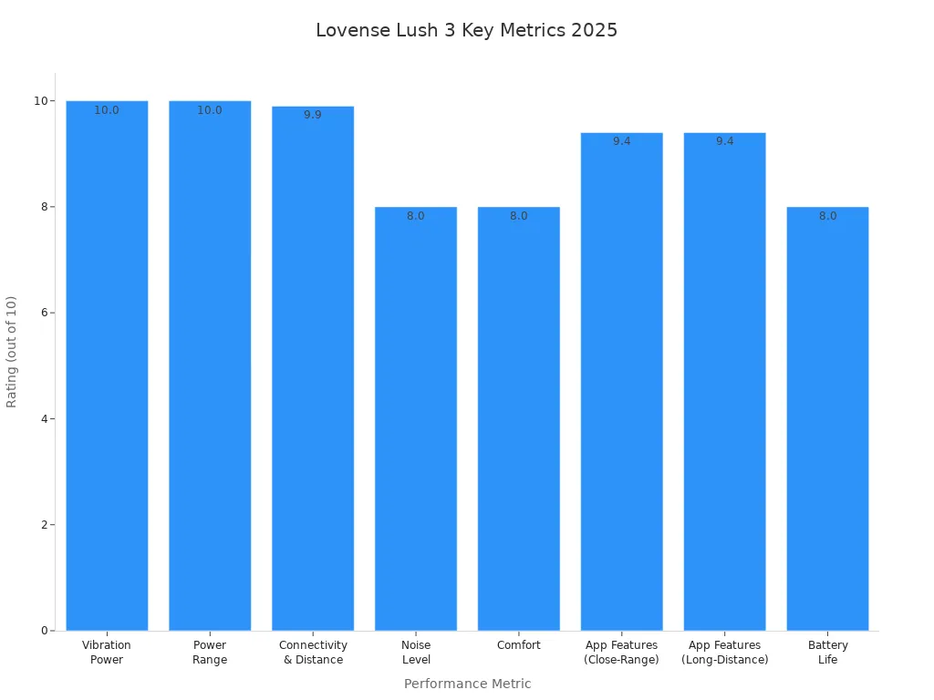 Bar chart showing Lovense Lush 3 performance ratings across eight key metrics in 2025