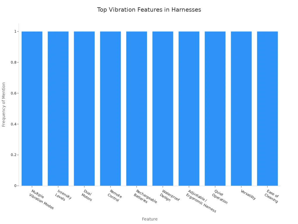 Bar chart showing most cited vibration features in strap on harnesses