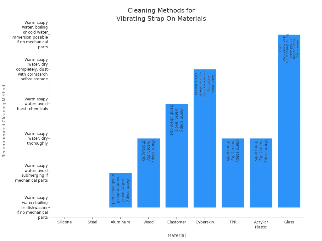Bar chart comparing cleaning methods for different strap on dildo materials