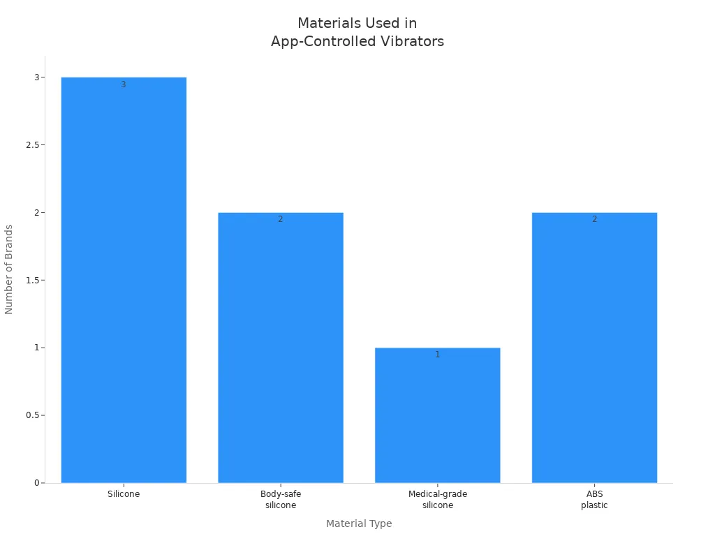 Bar chart showing frequency of materials used in high-quality app-controlled vibrators
