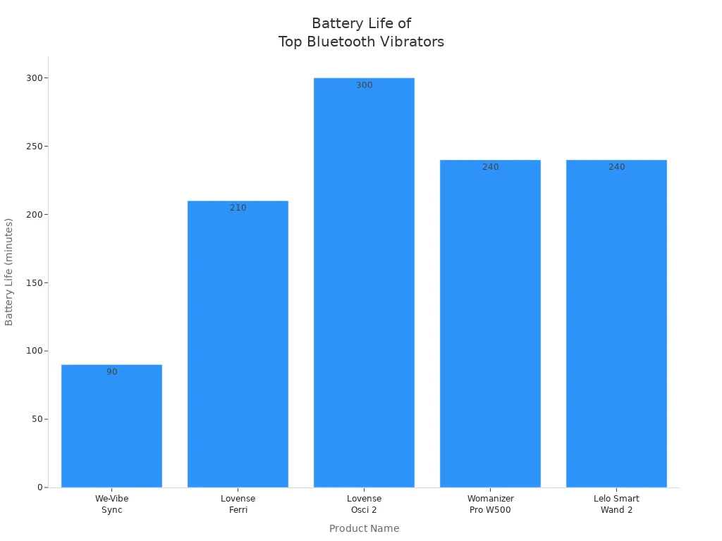 Bar chart comparing battery life in minutes for top Bluetooth vibrators for couples
