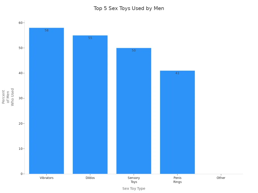 Bar chart showing usage percentages of top five sex toys among men, including penis rings.