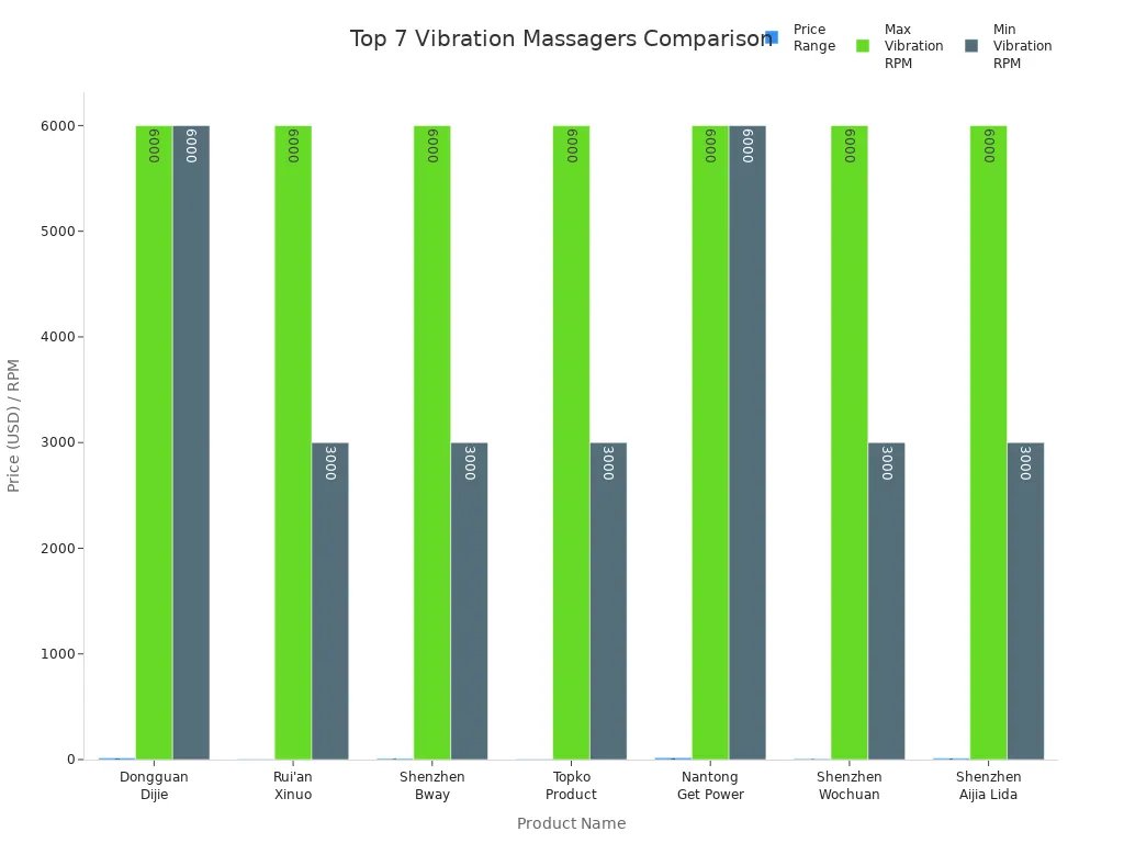 Bar charts comparing price and vibration RPM of top 7 ball vibration massagers in 2025