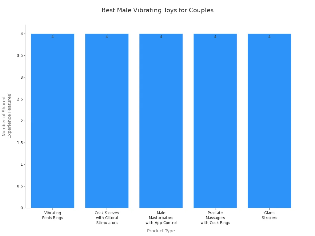 Bar chart comparing male vibrating toy types for couples by shared experience features