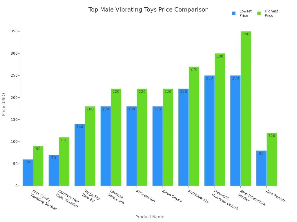 Bar chart comparing price ranges of top male vibrating toys for 2025