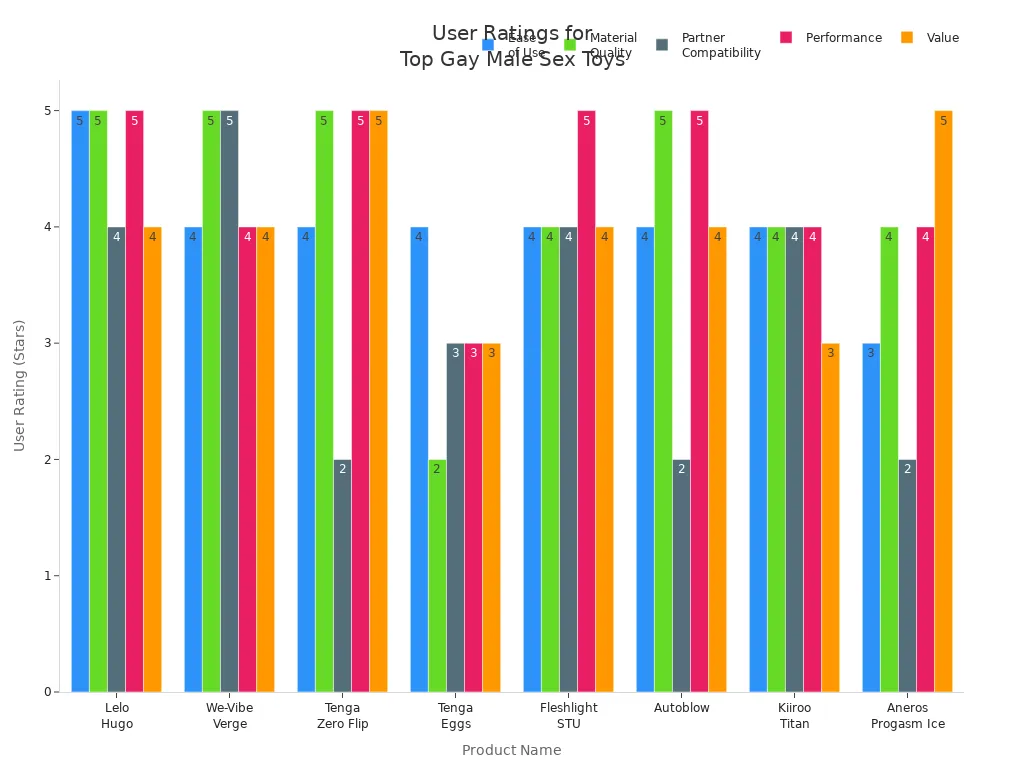 Bar chart comparing user ratings for ease of use, material quality, partner compatibility, performance, and value across top gay male sex toys