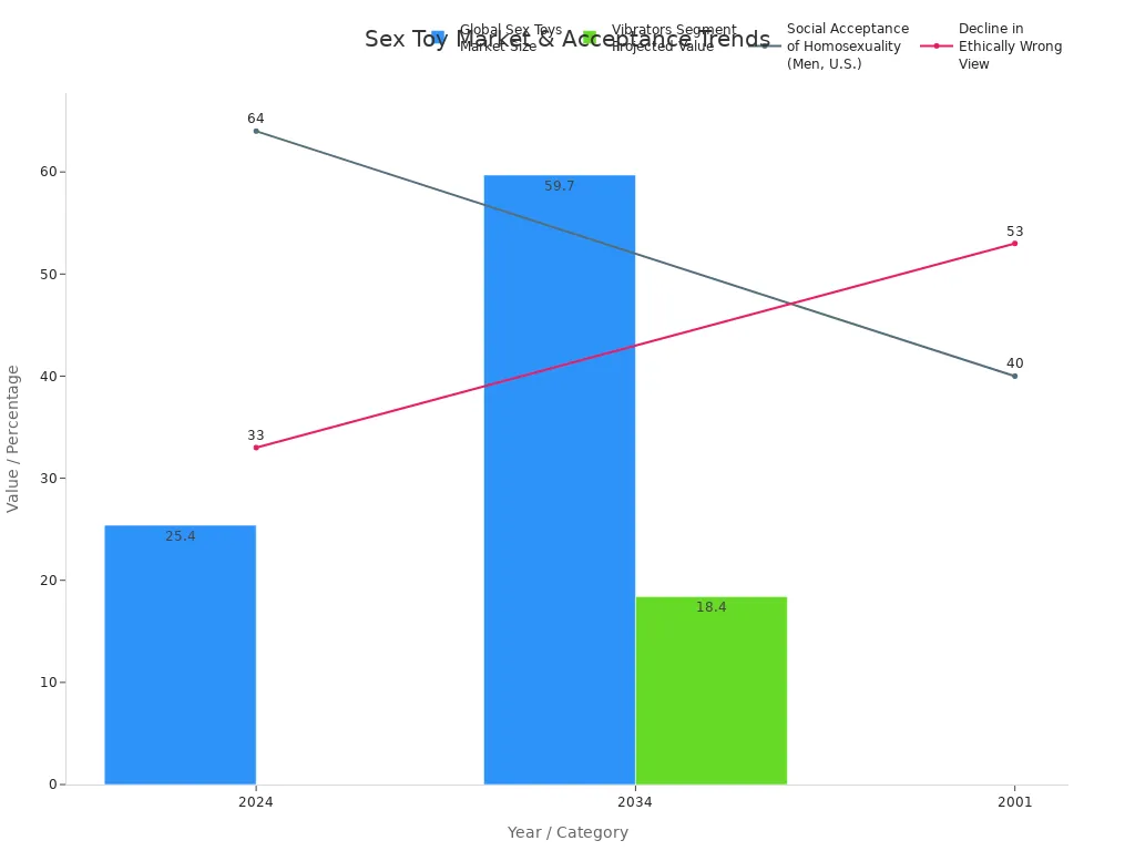 Bar and line charts showing sex toy market growth and social acceptance trends among gay men and queer consumers