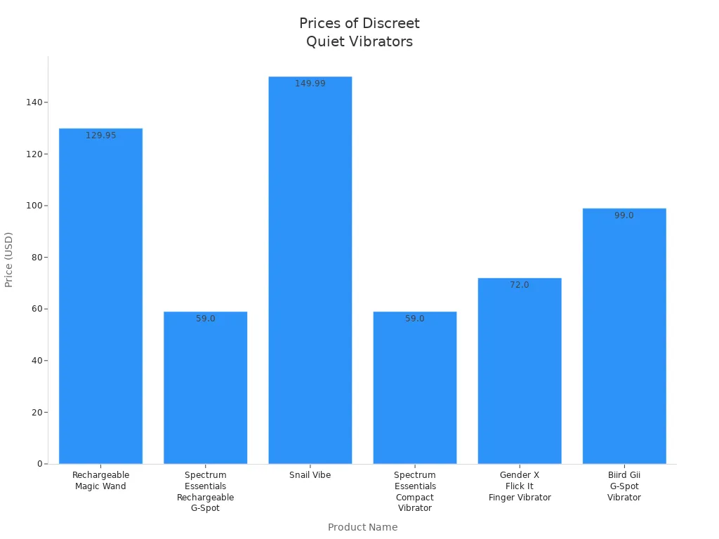 Bar chart comparing prices of discreet and quiet vibrators for gay men