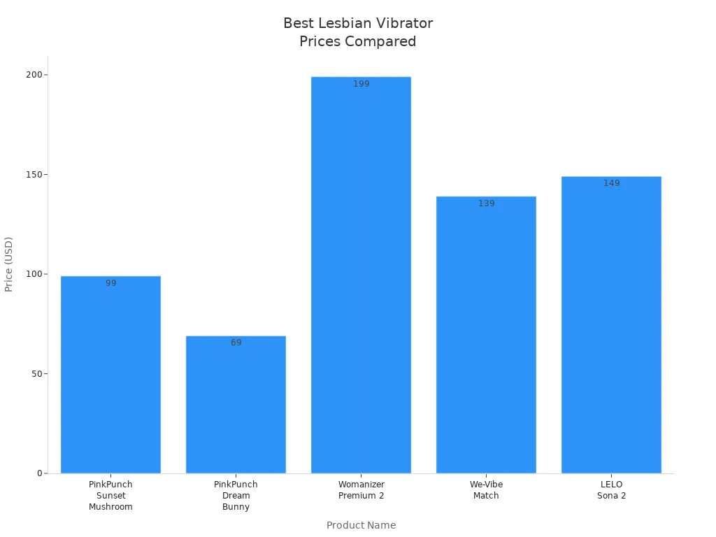 Bar chart comparing prices of top lesbian vibrators for couples