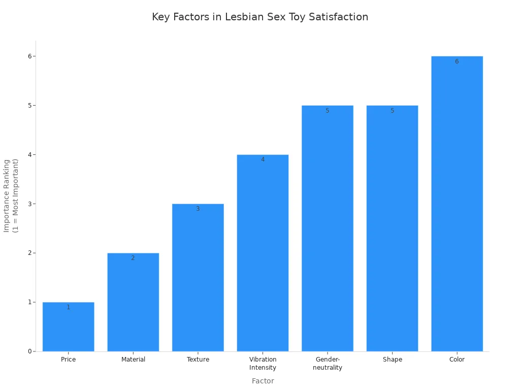 Bar chart showing the ranked importance of factors like price, material, texture, and vibration intensity in lesbian sex toy satisfaction.
